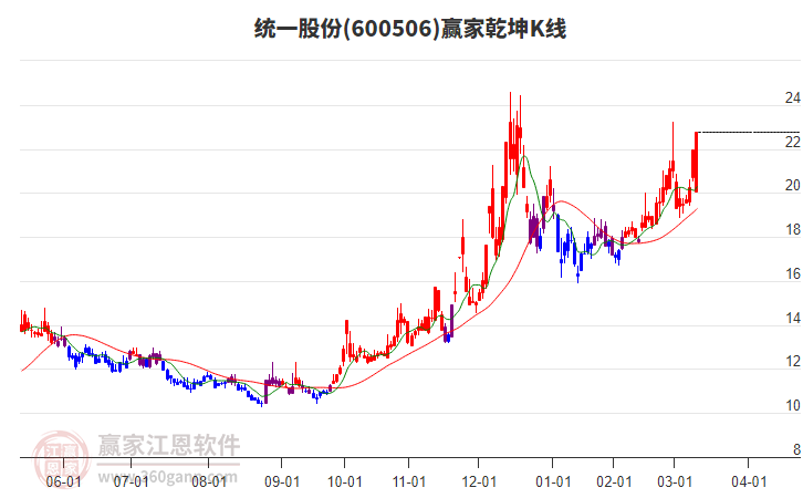 600506統(tǒng)一股份贏家乾坤K線(xiàn)工具