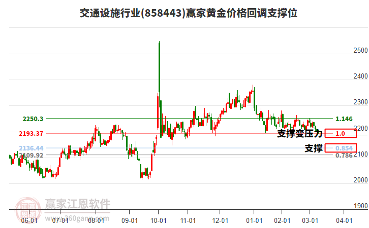 交通設(shè)施行業(yè)黃金價(jià)格回調(diào)支撐位工具