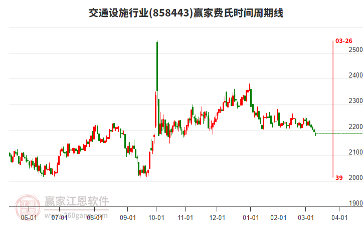 交通設(shè)施行業(yè)費(fèi)氏時(shí)間周期線工具