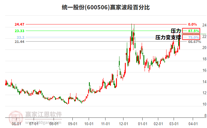 600506統(tǒng)一股份波段百分比工具