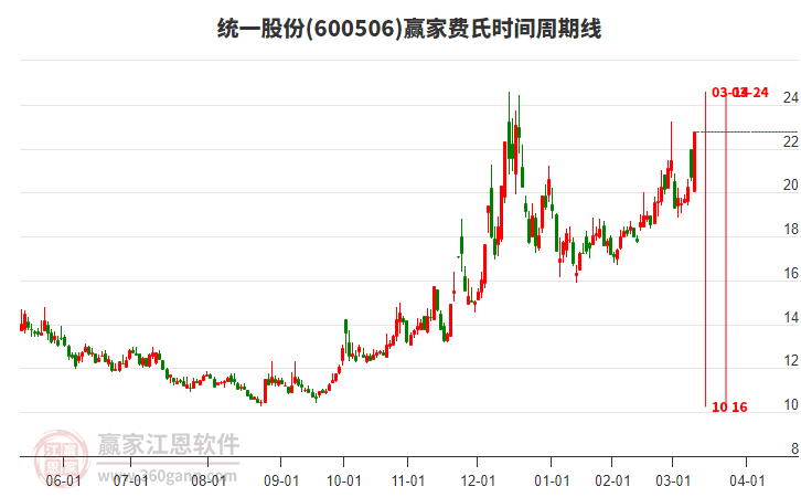 600506統(tǒng)一股份費(fèi)氏時(shí)間周期線(xiàn)工具