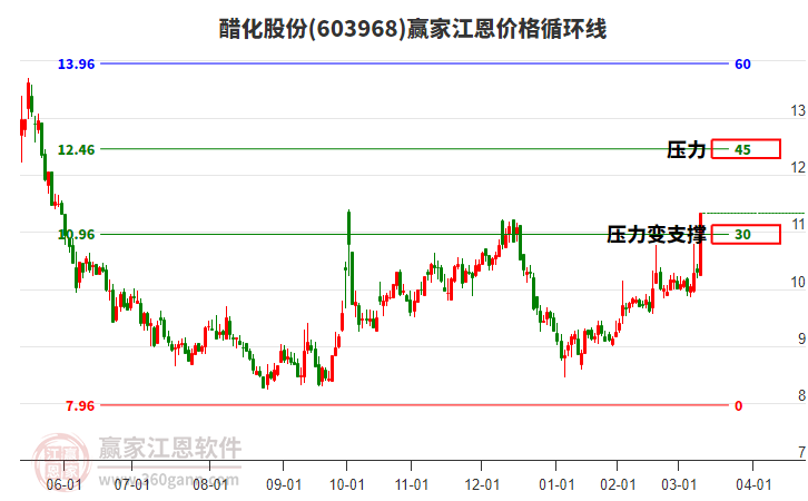 603968醋化股份江恩價格循環(huán)線工具 603968醋化股份江恩價格循環(huán)線工具
