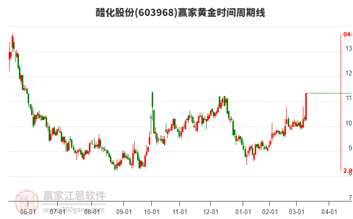 603968醋化股份黃金時間周期線工具 603968醋化股份黃金時間周期線工具