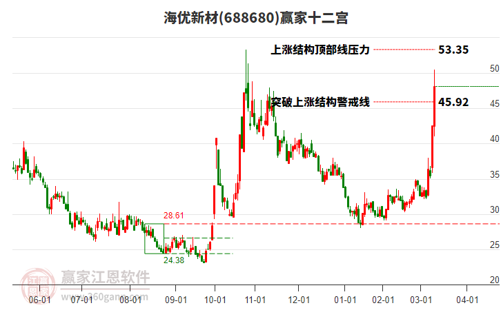 688680海優(yōu)新材贏家十二宮工具 688680海優(yōu)新材贏家十二宮工具