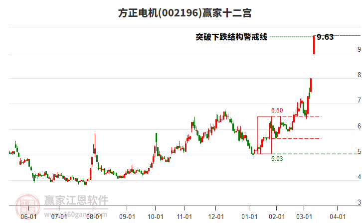 002196方正電機贏家十二宮工具