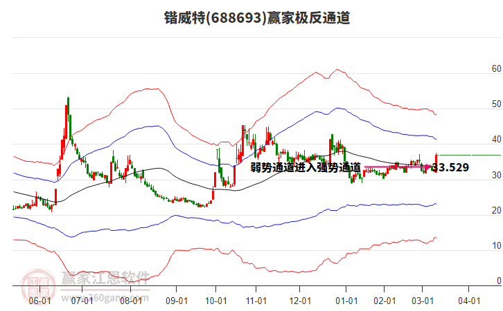 688693鍇威特贏家極反通道工具