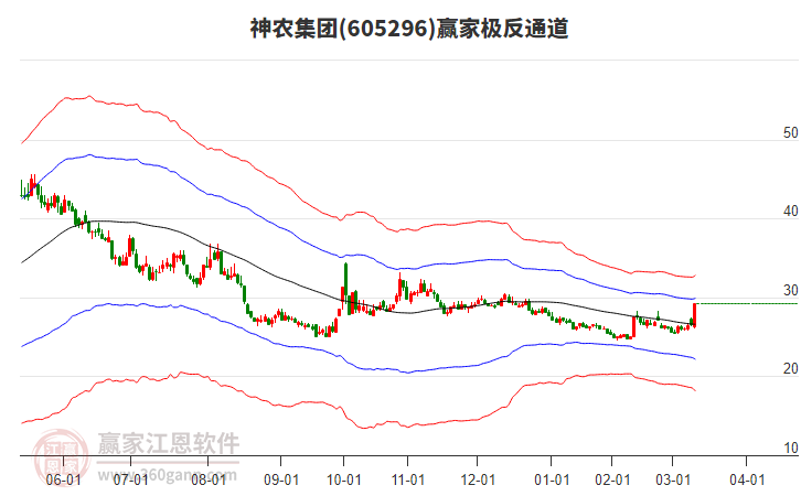 605296神農(nóng)集團贏家極反通道工具
