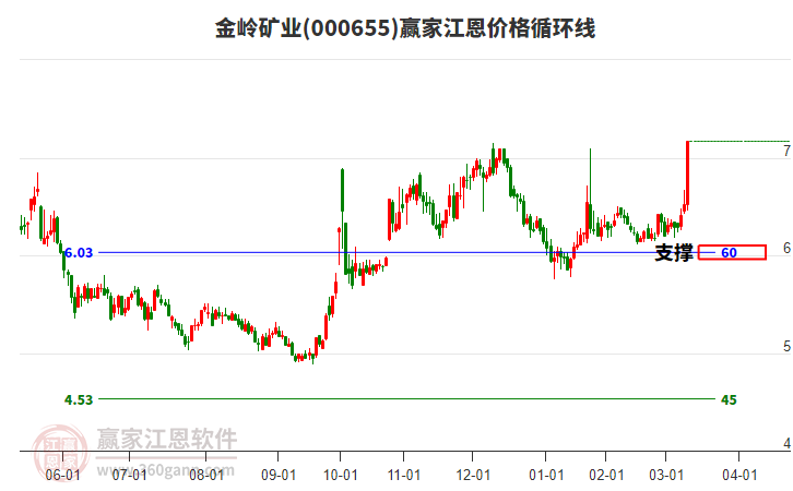 000655金嶺礦業(yè)江恩價(jià)格循環(huán)線工具