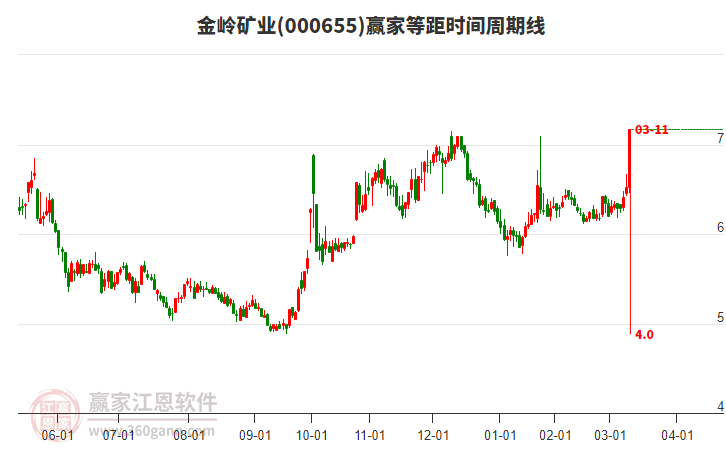 000655金嶺礦業(yè)等距時(shí)間周期線工具