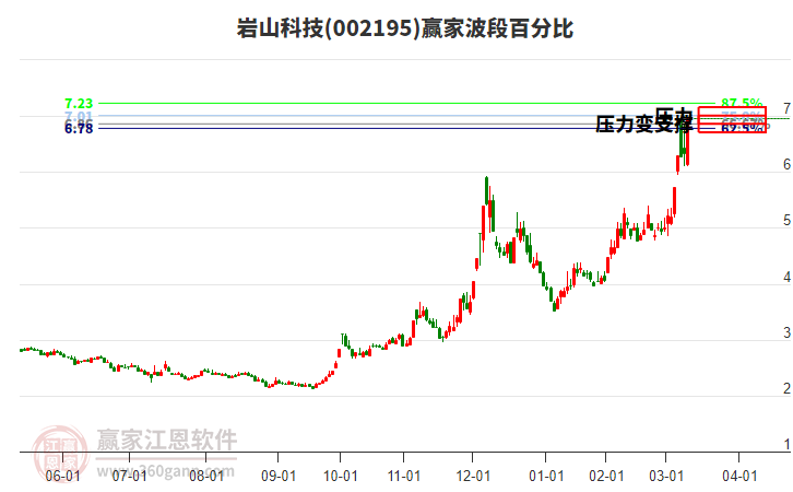 002195巖山科技波段百分比工具