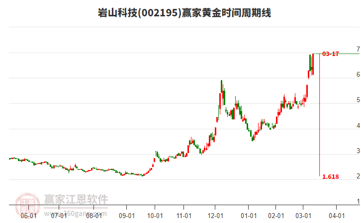 002195巖山科技黃金時間周期線工具