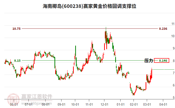 600238海南椰島黃金價(jià)格回調(diào)支撐位工具