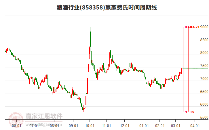 釀酒行業(yè)贏家費(fèi)氏時間周期線工具 釀酒行業(yè)贏家費(fèi)氏時間周期線工具