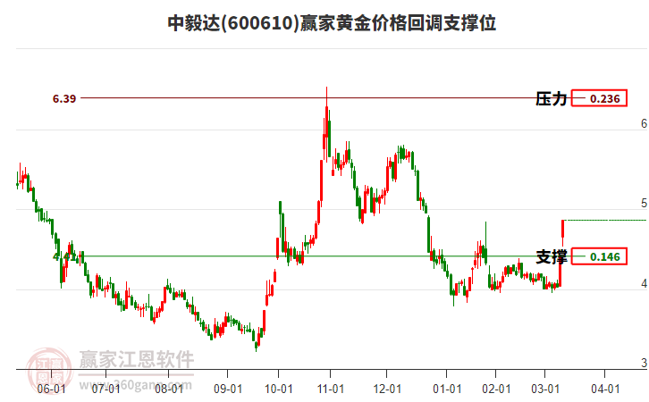 600610中毅達(dá)黃金價(jià)格回調(diào)支撐位工具 600610中毅達(dá)黃金價(jià)格回調(diào)支撐位工具