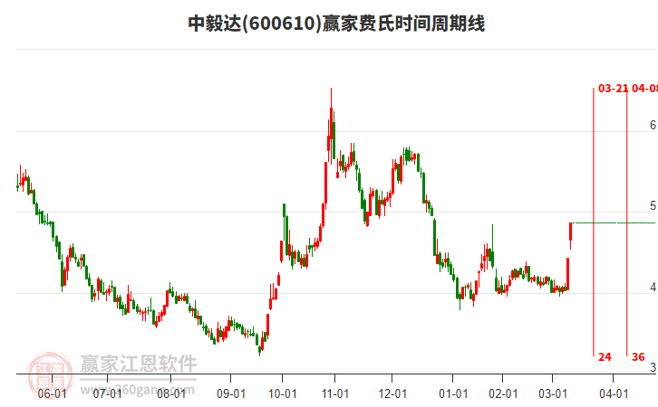 600610中毅達(dá)費(fèi)氏時(shí)間周期線工具 600610中毅達(dá)費(fèi)氏時(shí)間周期線工具