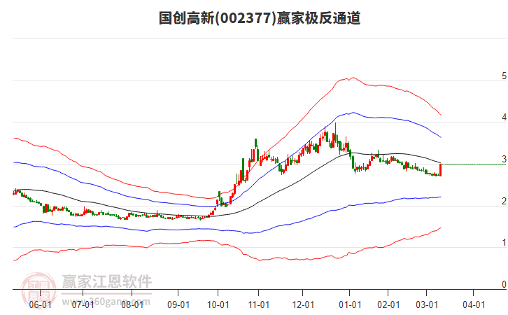 002377國創(chuàng)高新贏家極反通道工具