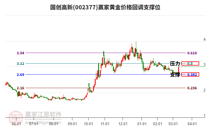 002377國創(chuàng)高新黃金價格回調支撐位工具