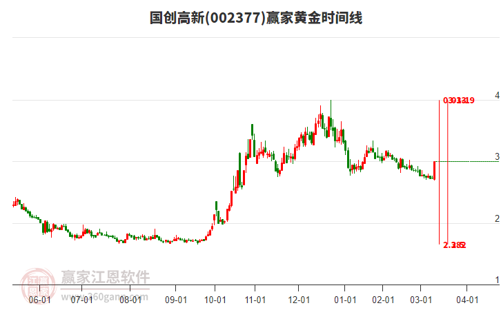 002377國創(chuàng)高新黃金時間周期線工具