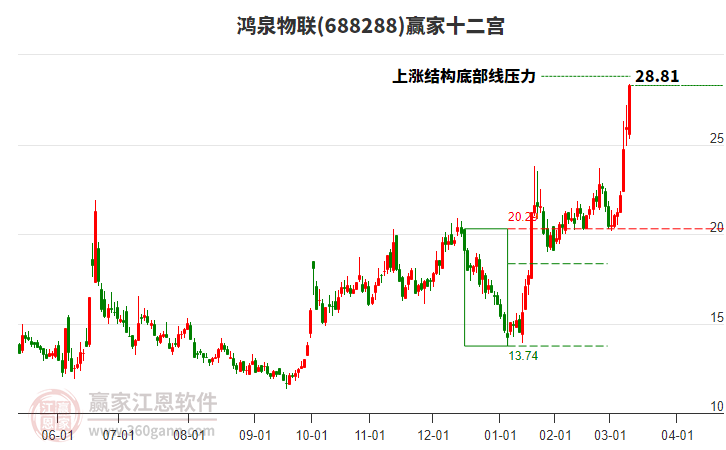 688288鴻泉物聯(lián)贏家十二宮工具