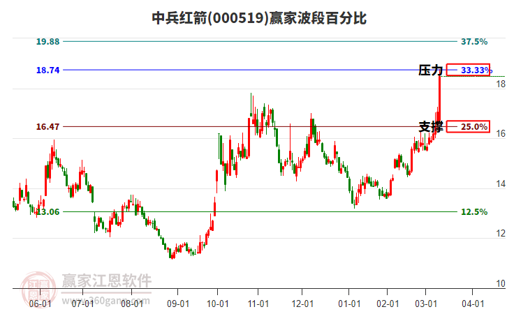 000519中兵紅箭波段百分比工具