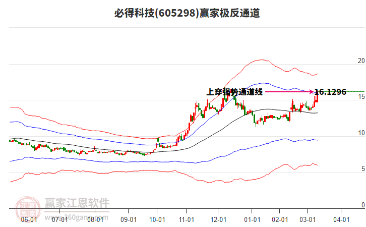 605298必得科技贏家極反通道工具