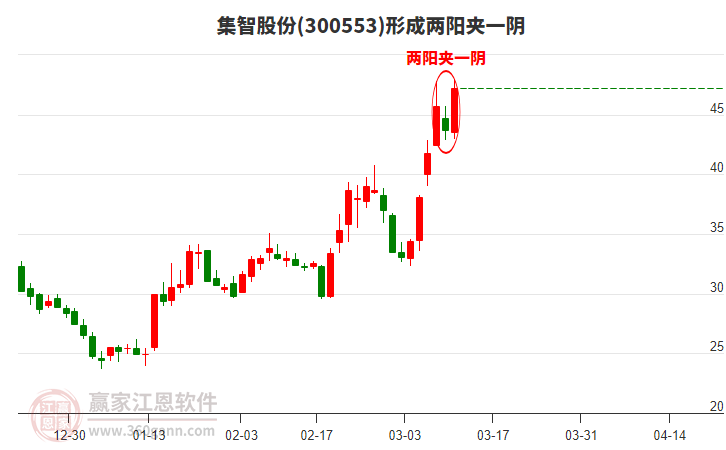 300553集智股份形成兩陽(yáng)夾一陰形態(tài)