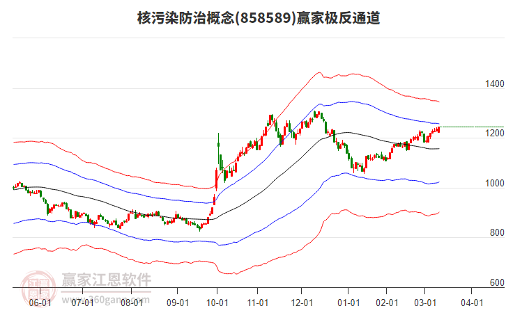 858589核污染防治贏家極反通道工具 858589核污染防治贏家極反通道工具