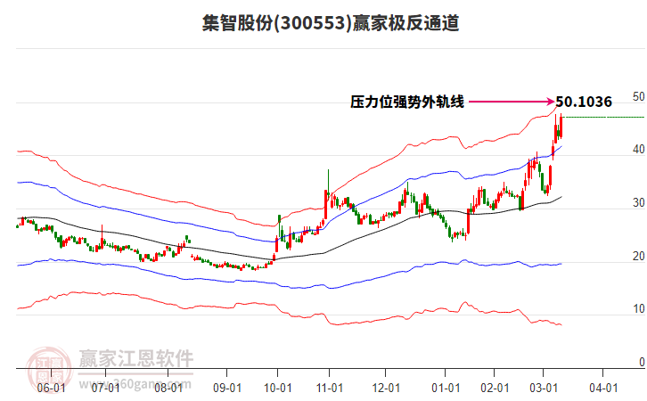 300553集智股份贏家極反通道工具
