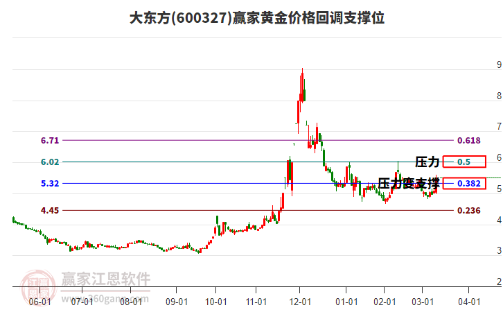 600327大東方黃金價格回調(diào)支撐位工具