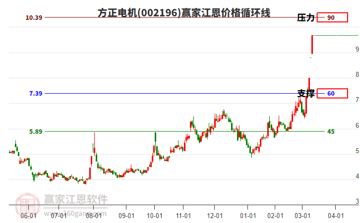 002196方正電機江恩價格循環(huán)線工具