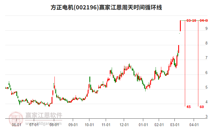 002196方正電機江恩周天時間循環(huán)線工具