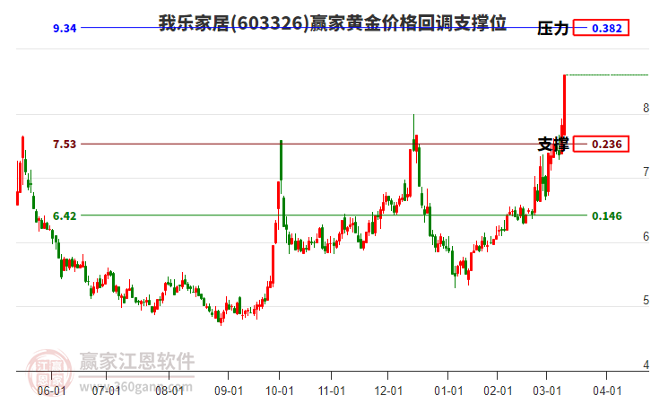 603326我樂家居黃金價格回調(diào)支撐位工具