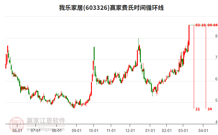 603326我樂家居費氏時間循環(huán)線工具