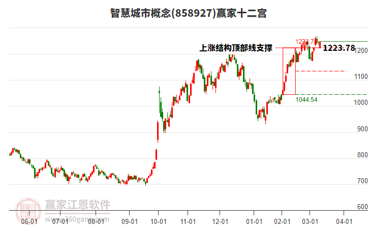 858927智慧城市贏家十二宮工具