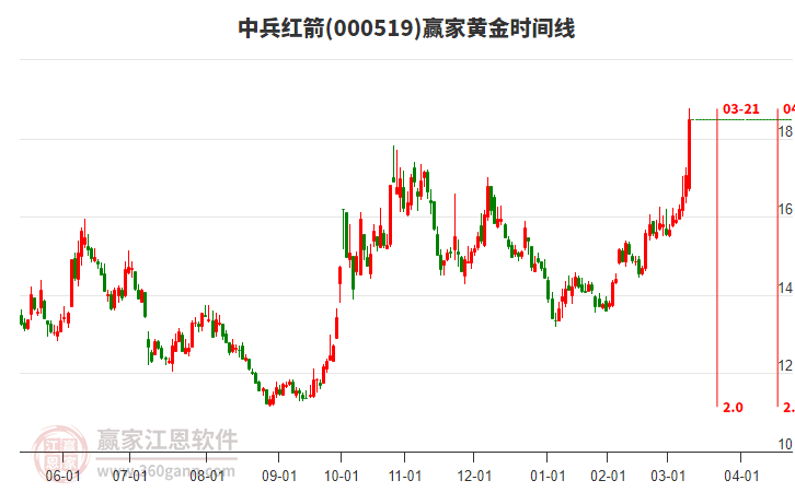 000519中兵紅箭黃金時間周期線工具