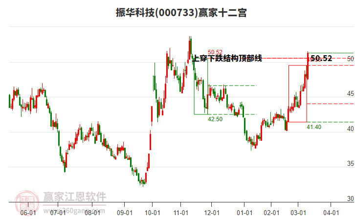 000733振華科技贏家十二宮工具