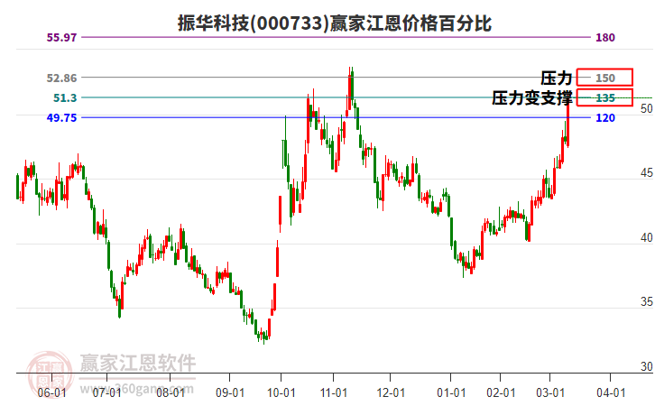 000733振華科技江恩價(jià)格百分比工具