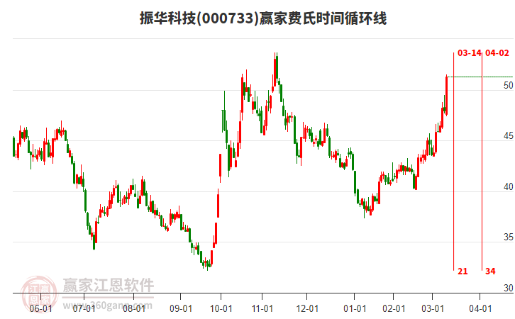 000733振華科技費(fèi)氏時(shí)間循環(huán)線工具