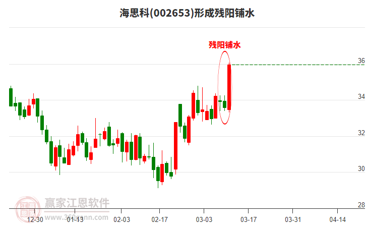 海思科(002653)形成殘陽鋪水形態(tài)