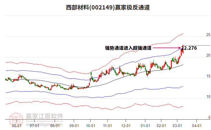 002149西部材料贏家極反通道工具