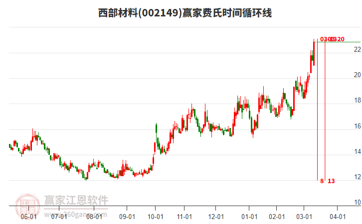002149西部材料費氏時間循環(huán)線工具