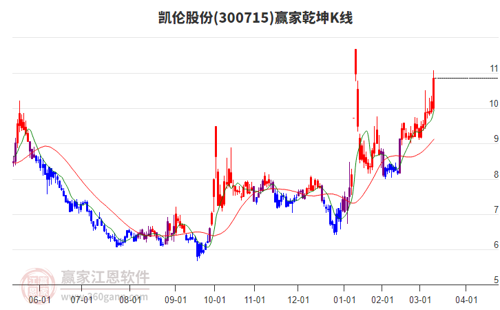 300715凱倫股份贏家乾坤K線工具 300715凱倫股份贏家乾坤K線工具