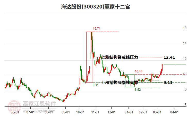 300320海達股份贏家十二宮工具