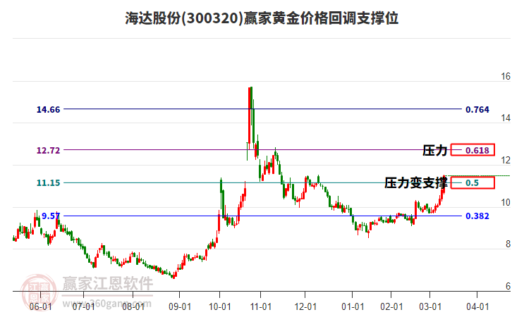 300320海達股份黃金價格回調支撐位工具