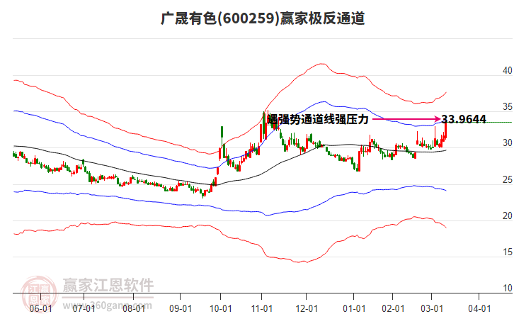 600259廣晟有色贏(yíng)家極反通道工具
