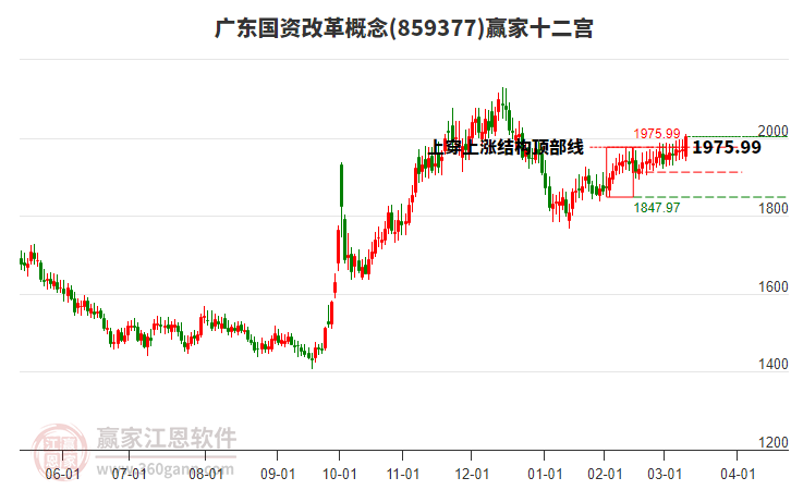 859377廣東國(guó)資改革贏(yíng)家十二宮工具