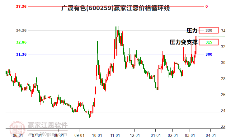600259廣晟有色江恩價(jià)格循環(huán)線(xiàn)工具