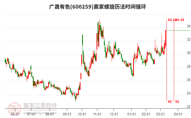 600259廣晟有色螺旋歷法時(shí)間循環(huán)工具