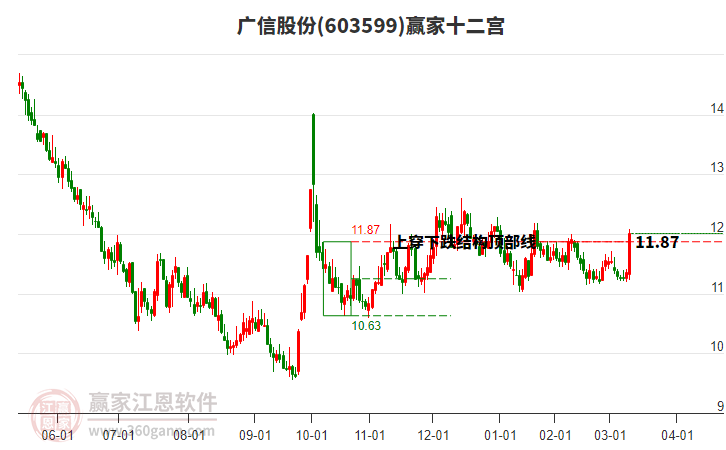 603599廣信股份贏家十二宮工具