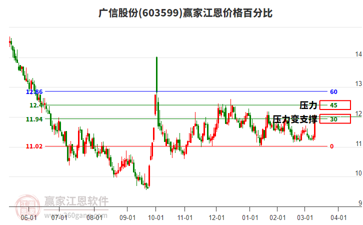 603599廣信股份江恩價(jià)格百分比工具